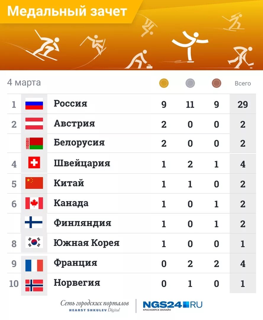 Медальный зачет чемпионата. Медальный зачет первые зимние дети азии. Медальный зачет первые зимние дети азии. Медальный зачет чемпионата. Медальный зачет чемпионата.