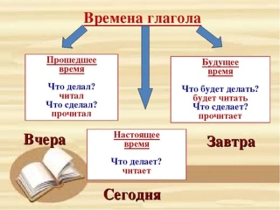 Вынес время глагола. Времена глаголов. Времена в русском языке таблица. Времена глаголов в русском языке таблица. Настоящее прошедшее и будущее время.