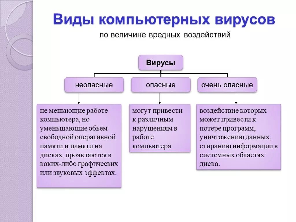 Какие есть типы компьютерных вирусов. Какие бывают вирусы компьютерные. какие вирусы бывают в компьютере. какие виды вирусов существуют. виды вирусов пк.
