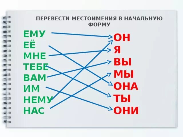 Начальная форма местоимения ничего. Как найти начальную форму местоимения. Определите начальную форму местоимений.. Личное местоимение в начальной форме. Начальные формы местоимений 4 класс.