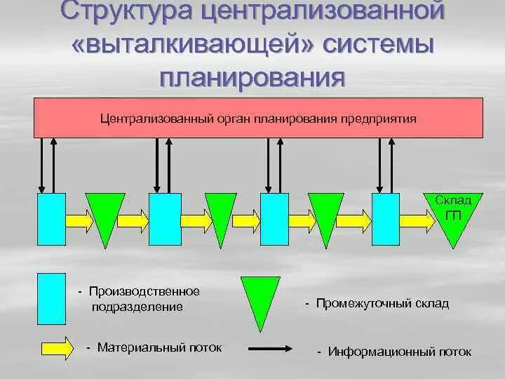 Централизованное планирование производства