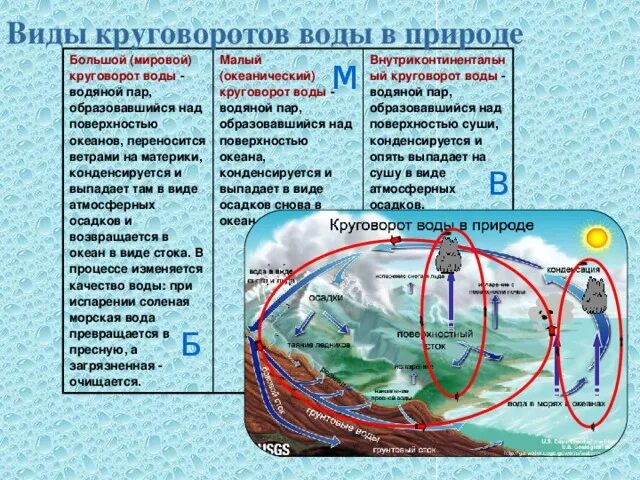 Виды круговорота воды. Круговорот воды в природе. Виды круговорота воды в природе. Малый круг круговорота воды в природе.