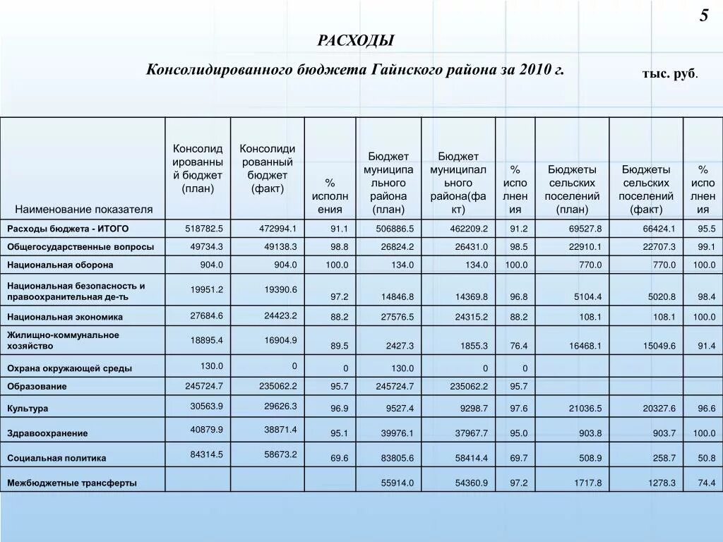 Анализа исполнения доходов бюджета. Анализ исполнения бюджета. консолидированный бюджет района. консолидированный бюджет таблица. структура консолидированного бюджета муниципального района.