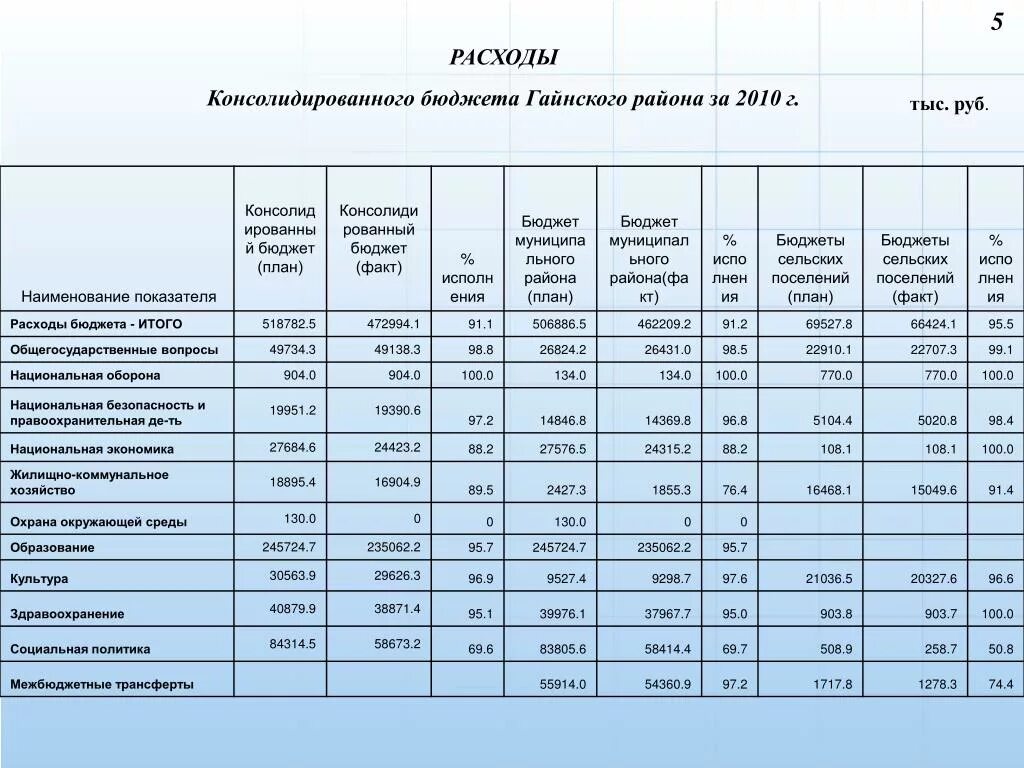 Консолидированный свод. Анализ исполнения бюджета. Консолидированного бюджета. Доходы консолидированного бюджета. Консолидированный бюджет это.