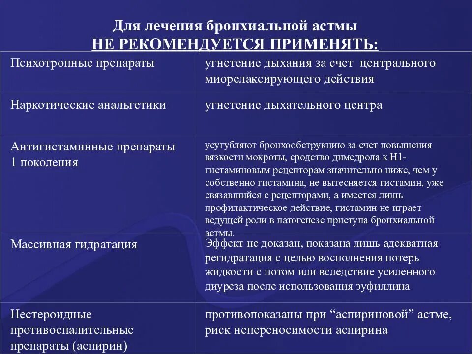 Какие лекарства при бронхиальной астме. Препараты противопоказанные при бронхиальной астме. При приступе бронхиальной астмы противопоказан какой препарат. Противопоказания при бронхиальной астме препараты. При бронхиальной астме астме противопоказаны препараты.