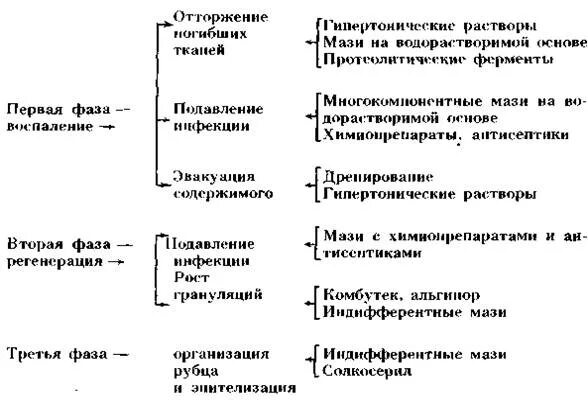 Местное и общее лечение ран. Препараты раневой процесс. лекарственные препараты применяемые в первую фазу раневого процесса. лечение инфицированной раны в зависимости от фазы раневого процесса. лечение гнойной раны в зависимости от фазы течения раневого процесса.