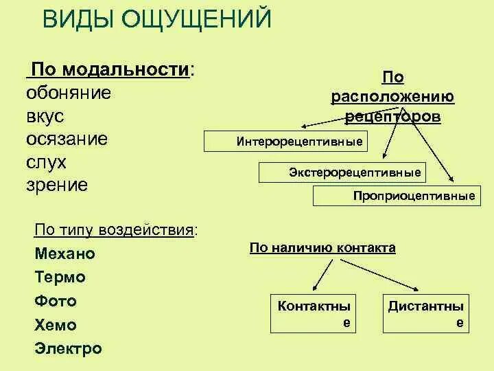 Классификация ощущений таблица. Вилы ощущений по модал. Ощущения по модальности. Виды ощущений по модальности.