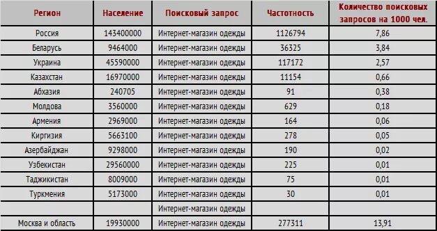 таблица продуктового магазина. интернет-магазины одежды список. виды каталогов. интернет магазин таблицы. популярность интернет магазинов.