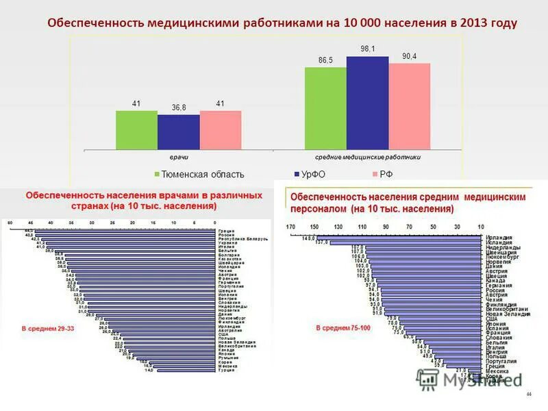 Обеспеченности населения средним медицинским персоналом. Обеспеченность населения медицинскими кадрами. Обеспеченность средними медицинскими работниками. Обеспеченность населения врачами.