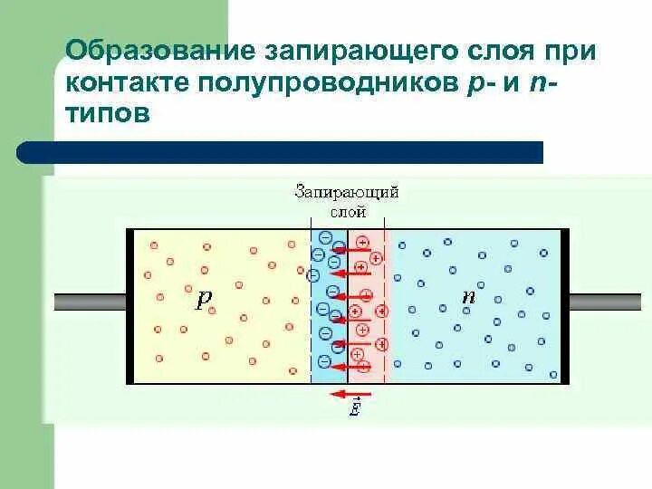 P n переходом называется. Механизм образования запирающего слоя. Запирающий слой p-n. Запирающий слой в полупроводниках. Полупроводники механизм образования.