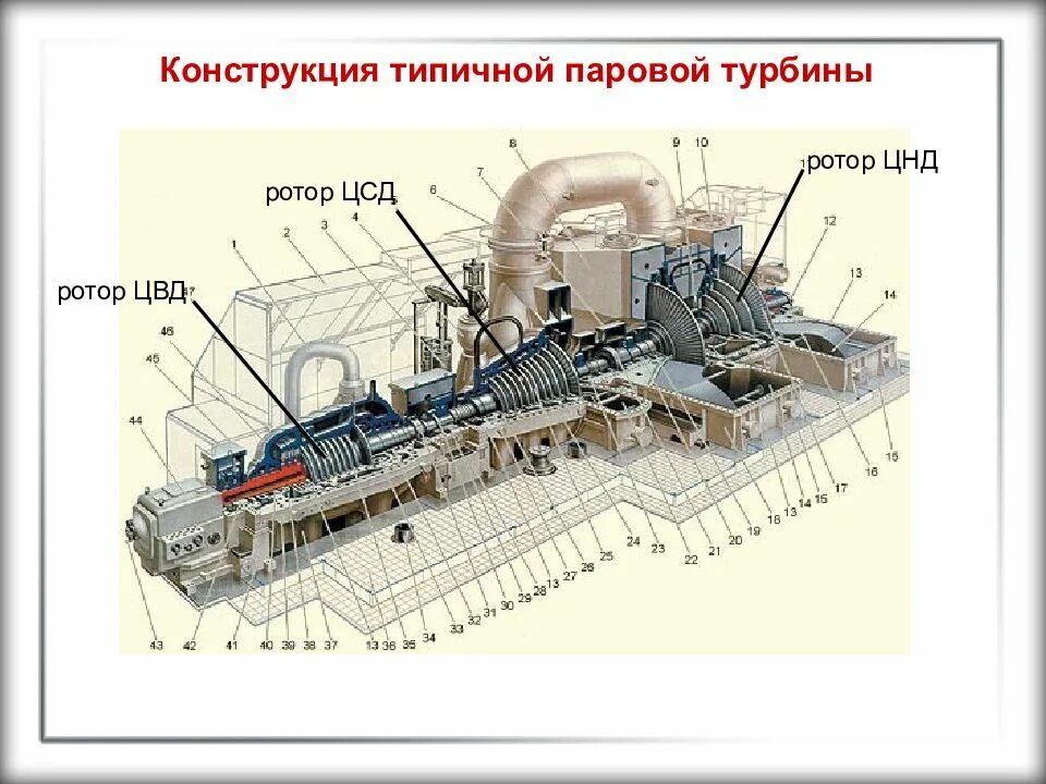 Паровая турбина давление. Паровая турбина к-225-12.8. Паровая турбина пт-25-8.8. Ротор высокого давления паровой турбины т-100. Конструкция ЦВД паровой турбины.