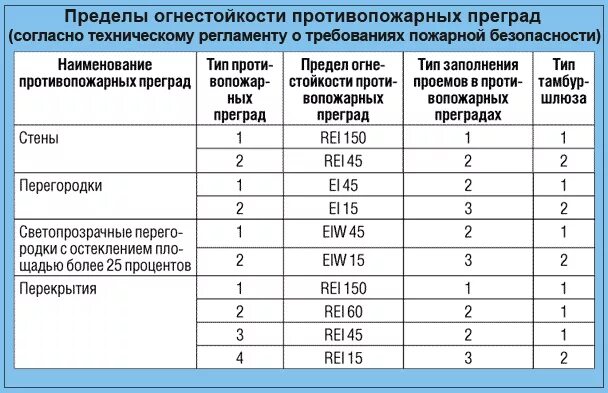 Противопожарными перегородками 2 го. Противопожарные двери 2 типа предел огнестойкости. Противопожарная перегородка 2 типа предел огнестойкости. Противопожарные двери 1-го типа предел огнестойкости. Предел огнестойкости противопожарных стен 2-го типа:.