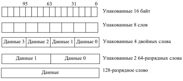 16 форматы данных. Упакованный формат числа. массив упакованных данных. 8 разрядный формат. упакованный формат числа онлайн.