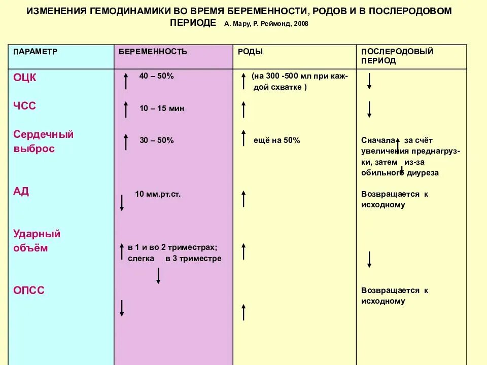 Таблица схваток