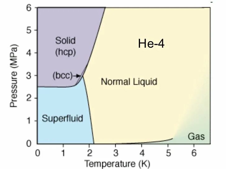 Фазовая диаграмма гелий 3. Фазовая диаграмма гелия 4. Фазовая диаграмма жидкого гелия. Гелий -4 фазовая диаграмма. Гелий кипение