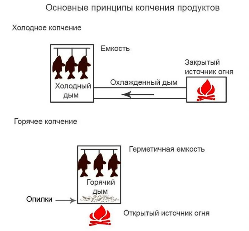 Холодное и горячее копчение разница. Горячие и Холодное копчение. Метод холодного копчения. Коптильня горячего и холодного копчения. Холодное и горячее копчение в чем разница