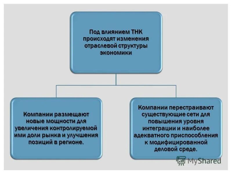 Какие изменения происходят в структуре хозяйства. Отраслевая структура ТНК России. Влияние ТНК на экономику России. Рост влияния транснациональных корпораций.