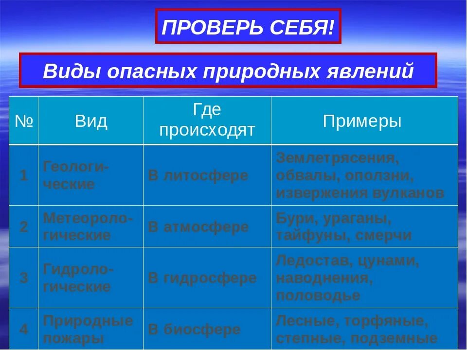 Описание опасных природных явлений. Виды опасных природных явлений. Характеристика природных явлений. Виды опасных природных явлений таблица. Таблица опасные явления.