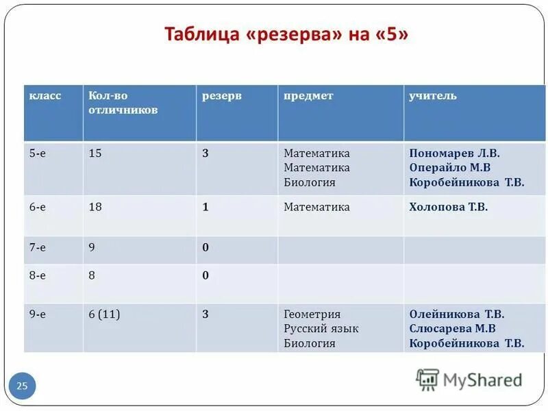 таблица резервов времени. расчет резерва времени проекта. удобная таблица резервов. таблица резервов времени. таблица сетевого графика.