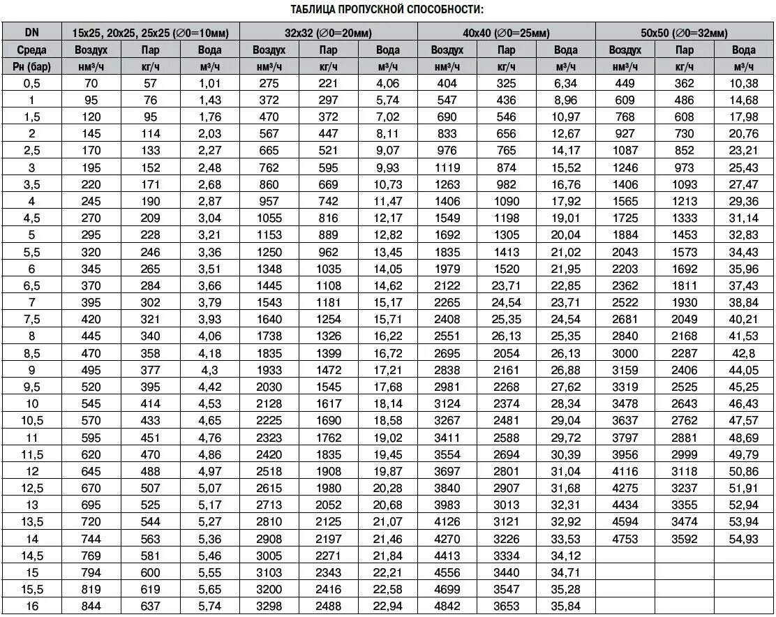 Расход воздуха кг с. Пропускная способность трубы в зависимости от диаметра трубы. Пропускная способность трубы 32 мм в зависимости от давления. Пропускная способность трубы в зависимости от диаметра таблица. Таблица расчета пропускной способности трубы по диаметру.