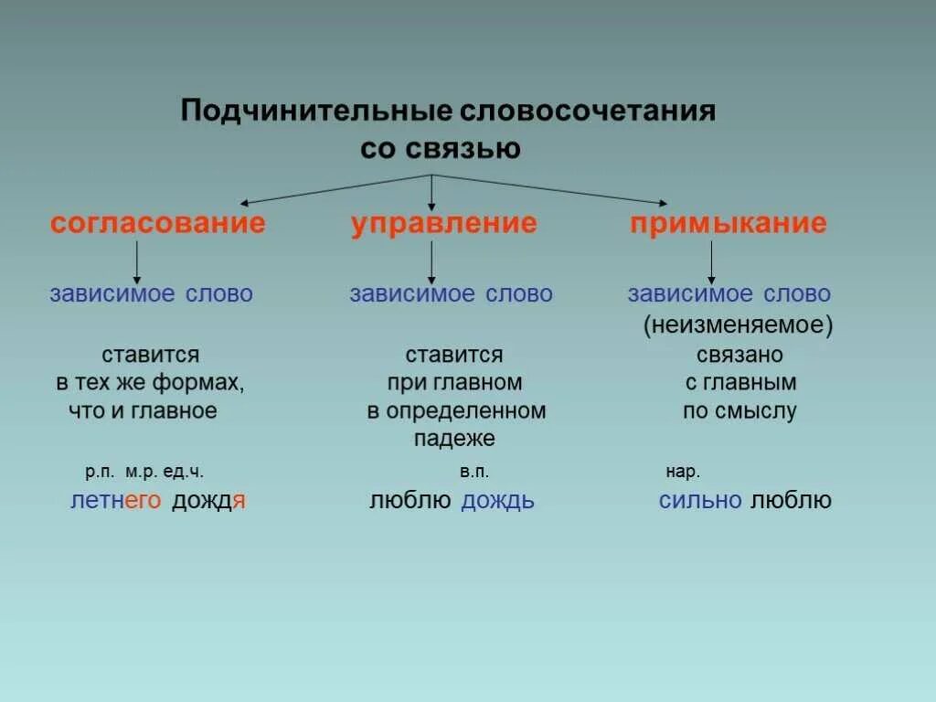 Примыкание на какие вопросы. Словосочетание управление примыкание. управление и согласование в словосочетаниях. словосочетания согласование управление примыкание. тип связи управление примыкание.