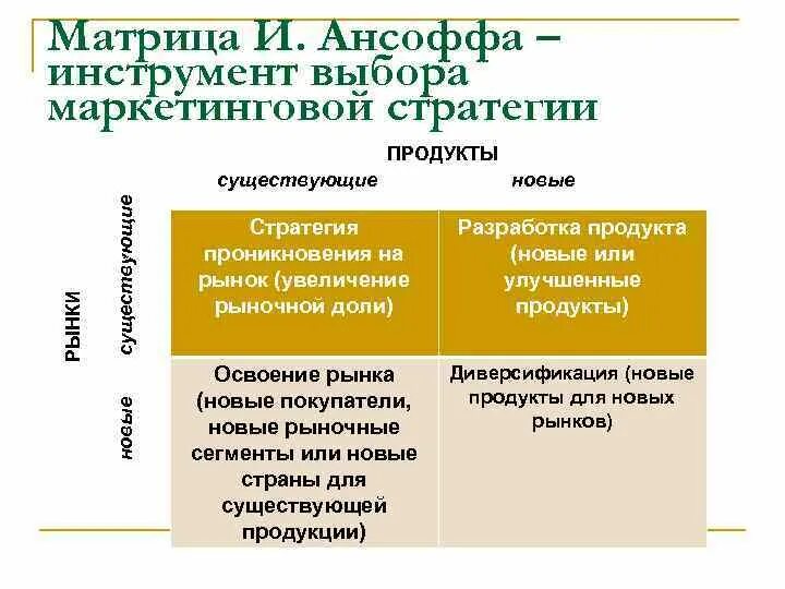 Матрица товар рынок Ансоффа. Матрица Ансоффа стратегии. Матрица Ансоффа стратегия проникновения. Матрица Ансоффа диверсификация. Маркетинговые матрица