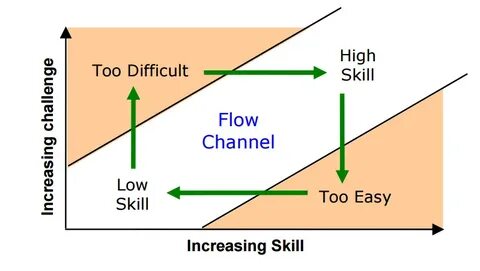 Start flow