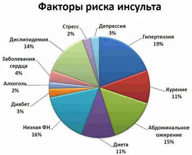 Инсульт депрессия. Факторы риска ишемического инсульта. Факторы риска острого нарушения мозгового кровообращения. Факторы риска инсульта головного мозга. Факторы риска развития инсульта.