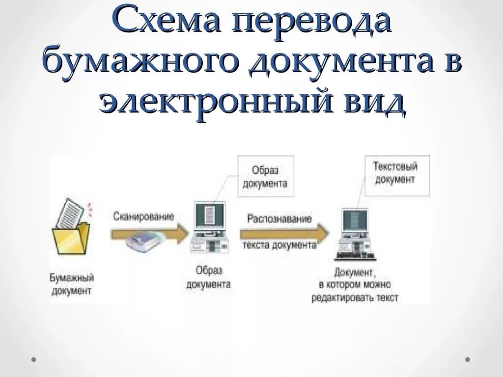 Схема перевода бумажного документа в электронный вид. Электронный документ. Электронный документооборот. Электронная форма документа. Информацию собрать документы