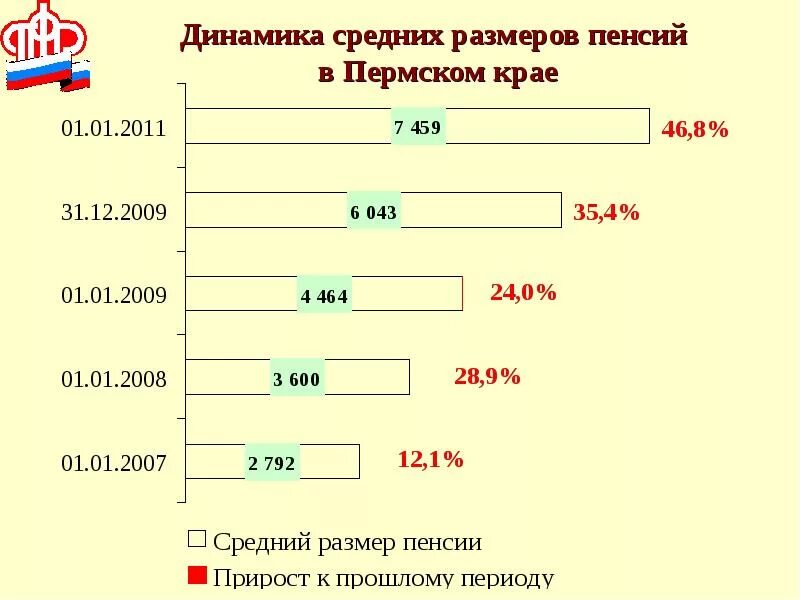 Минимальная пенсия. Размер пенсии. Средняя пенсия в Пермском крае. Размер минимальной пенсии в Пермском крае. Какая минимальная сумма пенсии по старости