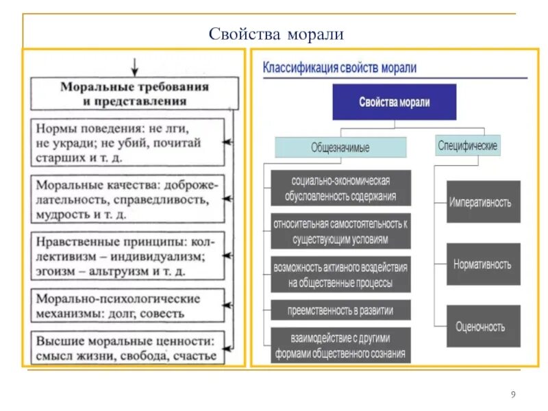 Свойства морали. Структура морали таблица. Классификация морали. Свойства этики.