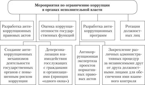 Исполнительная власть коррупция