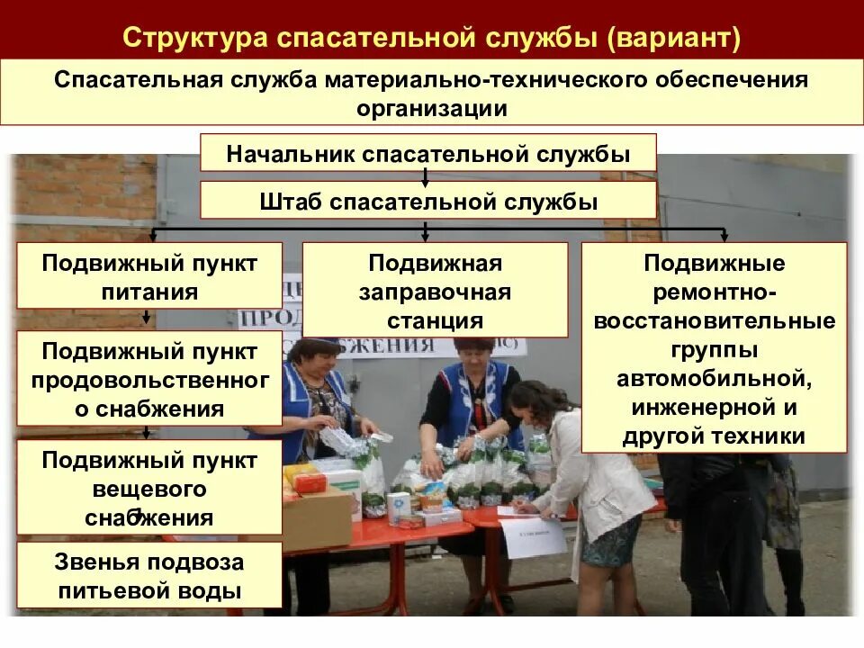 Структура спасательных служб. Подвижные пункты питания и вещевого снабжения. Спасательная служба структура. Структура службы спасения. Спасательная служба материально-технического снабжения.