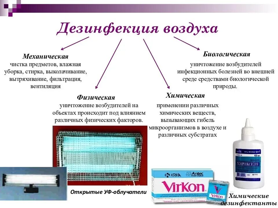 Методы дезинфекции тесты с ответами. Ультрафиолетовая лампа для дезинфекции лечебных учреждениях. Дезинфекция воздуха. Методы дезинфекции воздуха. Методы обеззараживания воздуха.