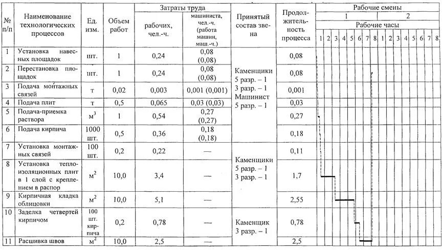 Норма затрат на одного рабочего. Технологическая карта на выполнение кирпичной кладки. норма выработки каменщика в смену м2. состав бригады по устройству кл 10 кв таблица. техкарта на демонтаж кирпичной кладки.