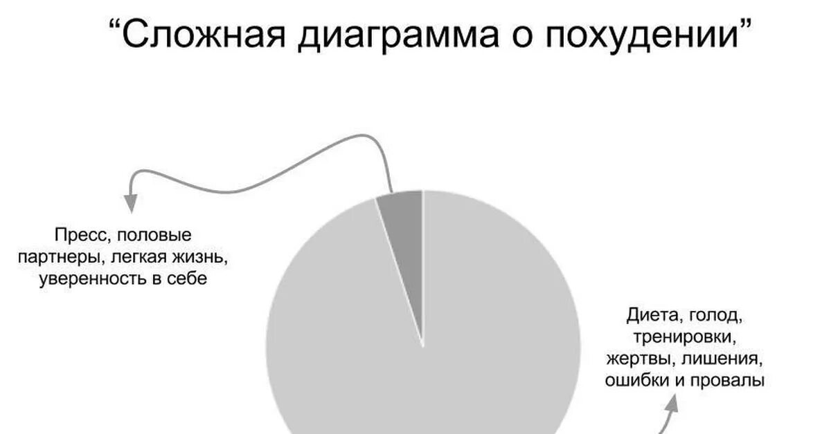 Диаграмма похудения. Смешные картинки про похудение. Диаграмма снижения веса. Прикольная мотивация на производство. Неприятная истина