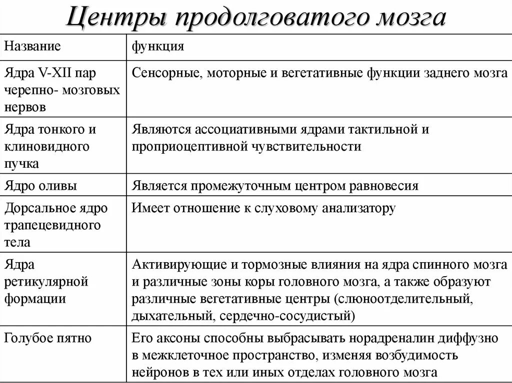 Центры головного мозга таблица. Продолговатый мозг структура и функции таблица. Продолговатый мозг строение и функции. Структура и функции продолговатого мозга. Продолговатый мозг функции таблица.