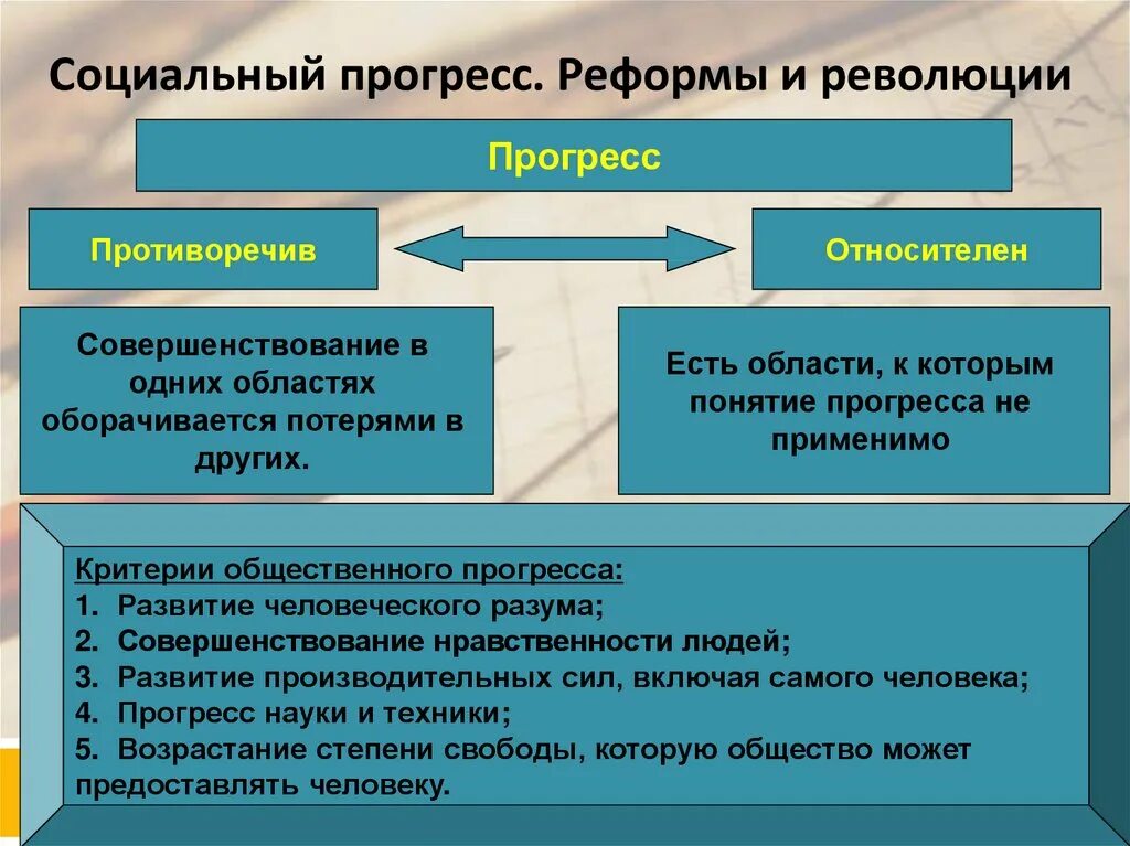 Социальный Прогресс. Реформа и революция. Конспект социальный Прогресс. Критерии общественного прогресса.