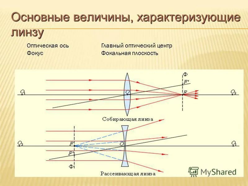 Ось линзы. Оптический центр линзы главная оптическая ось. плоскость линзы, оптическая ось, оптический центр. центр линзы главный фокус главная оптическая ось. фокальная плоскость объектива.