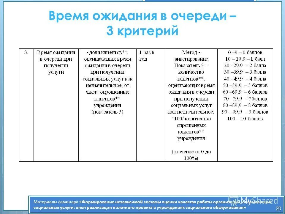 Время ожидания услуги. Время ожидания в очереди. Время ожидания социальных услуг. Оценка времени ожидания в очереди смо. Критерии Продолжительность игры по времени.