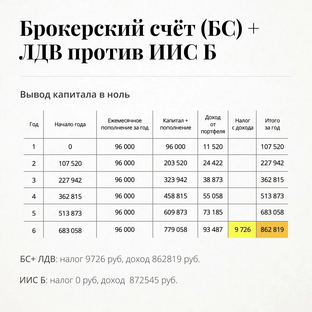 Налоги за брокерский счет. Налог при выводе средств с брокерского счета. Льгота длительного владения. Льгота долгосрочного владения.