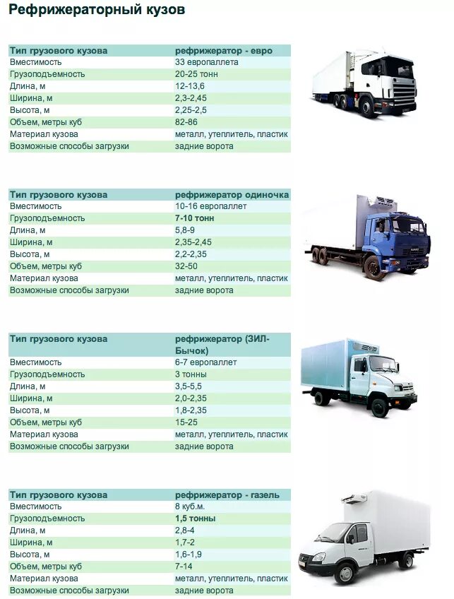 Грузоподъемность рефрижератора