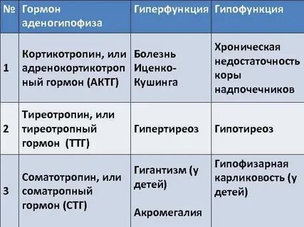 Гиперфункции гормонов