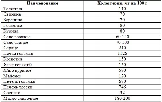 Сливочное масло повышает холестерин. Содержание холестерина в Сале Соленом Свином. Сколько холестерина в свинине. Холестерин в Сале таблица. Холестерин в Свином шпике.