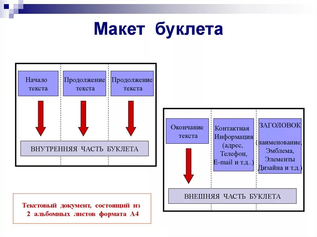 Какая информация должна содержаться в текстовом сообщении. Структура брошюры. Строение буклета. Внутренняя часть буклета. Расположение информации в буклете.