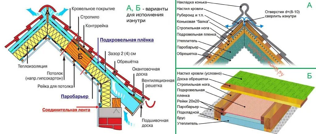 Крыша дома пароизоляция. Утепление кровли по перекрытию схема. Схема утепления скатной кровли. Схема пароизоляции холодной кровли. Конструкция утепленной кровли мансарды.