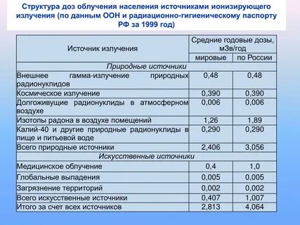 Техногенные источники ионизирующего