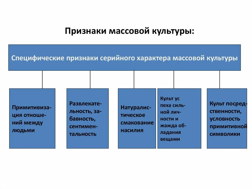 Какие основные составляющие культуры. 3 Признака массовой культуры. Характерные признаки массовой культуры. Трёх основных признаков понятия «массовая культура». Признаки массовой культуры Обществознание.