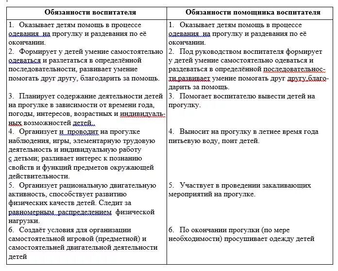 Обязанности воспитателя в детском саду 2024. Карта координации деятельности воспитателя и помощника воспитателя. Обязанности помощника воспитателя в детском саду таблица. Должностная инструкция помощника воспитателя. Функциональные обязанности воспитателя.