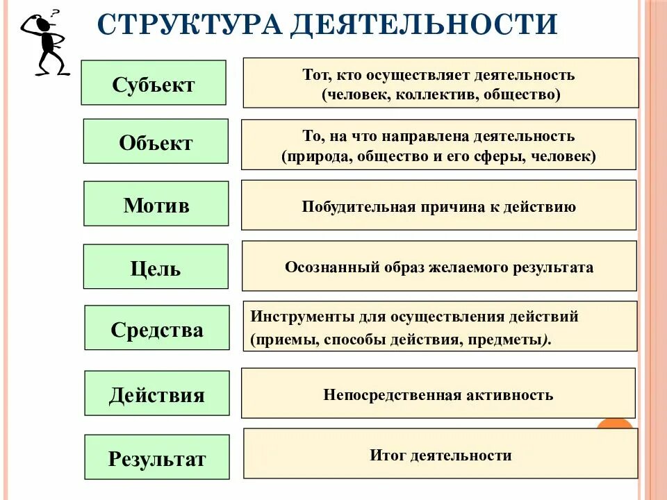 Понятие деятельности структура и компоненты деятельности. Составить схему структура деятельности человека. структура деятельности человека обществознание. схема структура деятельности по обществознанию. структура последовательность разделов видов деятельности.